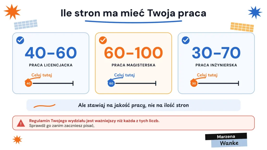 Ile stron ma praca licencjacka, magisterska i inżynierska: 40-60, 60-100 i 30-70 stron