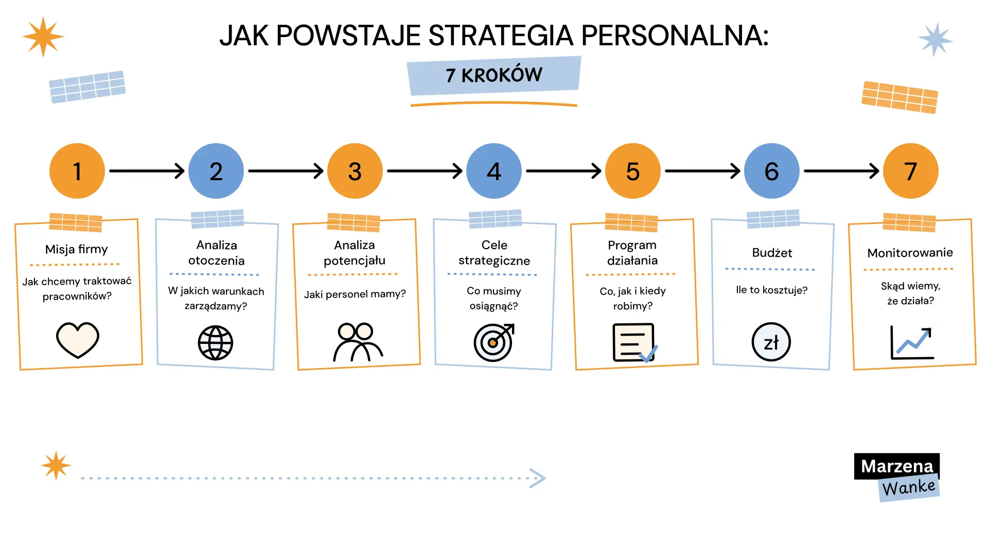 Jak powstaje strategia personalna w siedmiu krokach, od misji firmy do systemu monitorowania