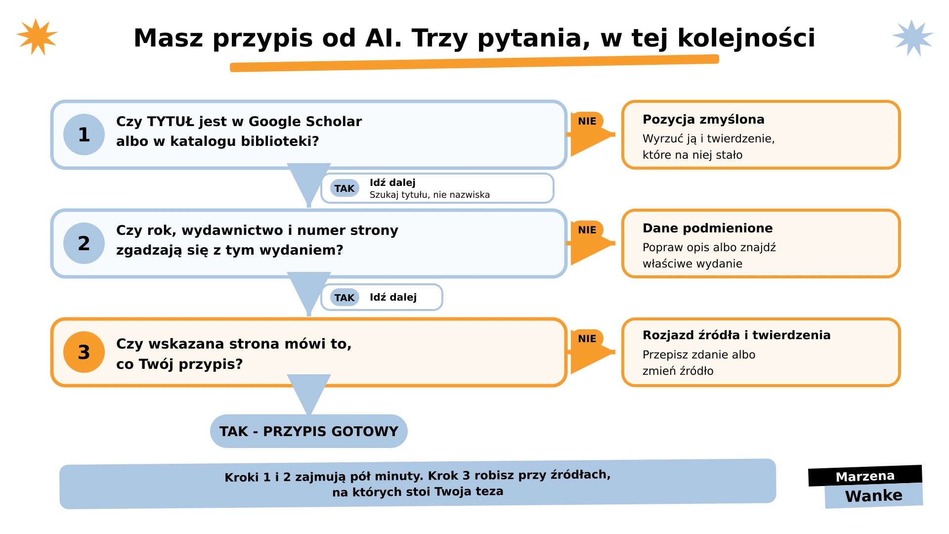 jak sprawdzić czy źródło istnieje, schemat weryfikacji przypisu z AI w trzech krokach