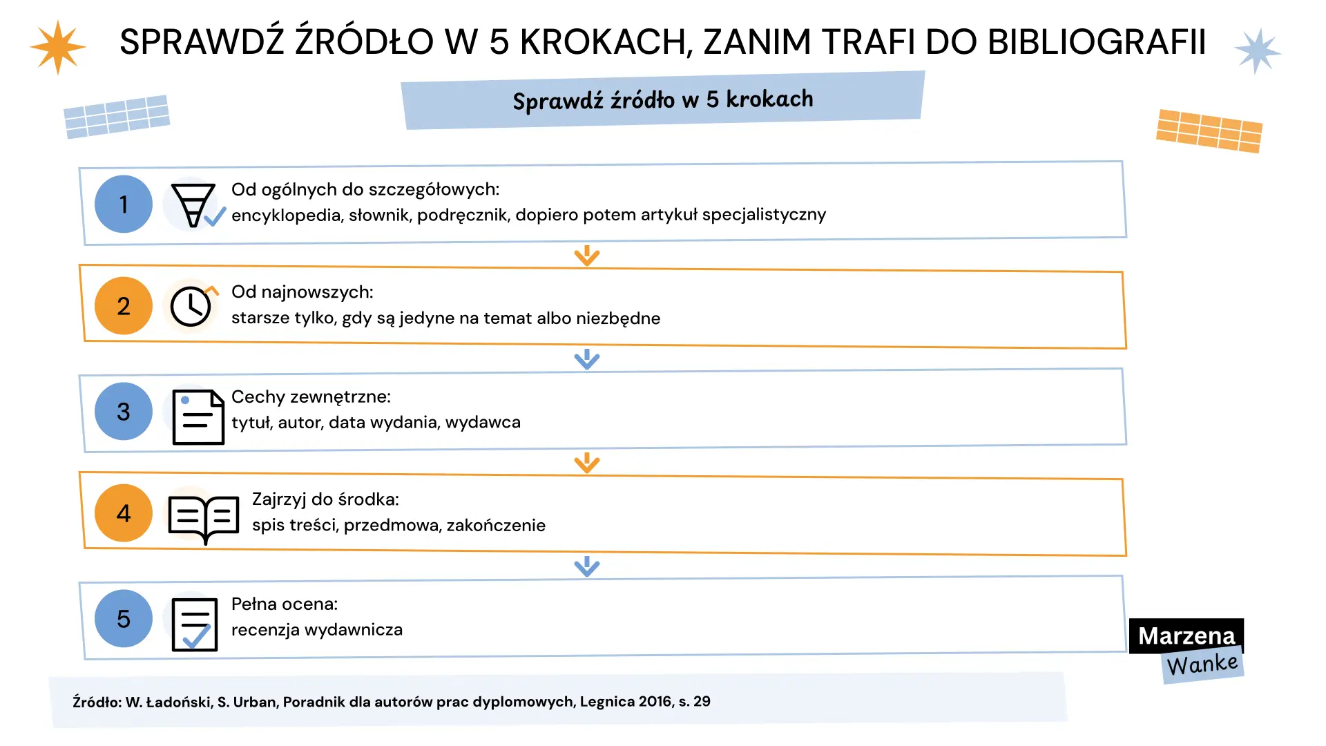 źródła do pracy licencjackiej, jak sprawdzić źródło w 5 krokach