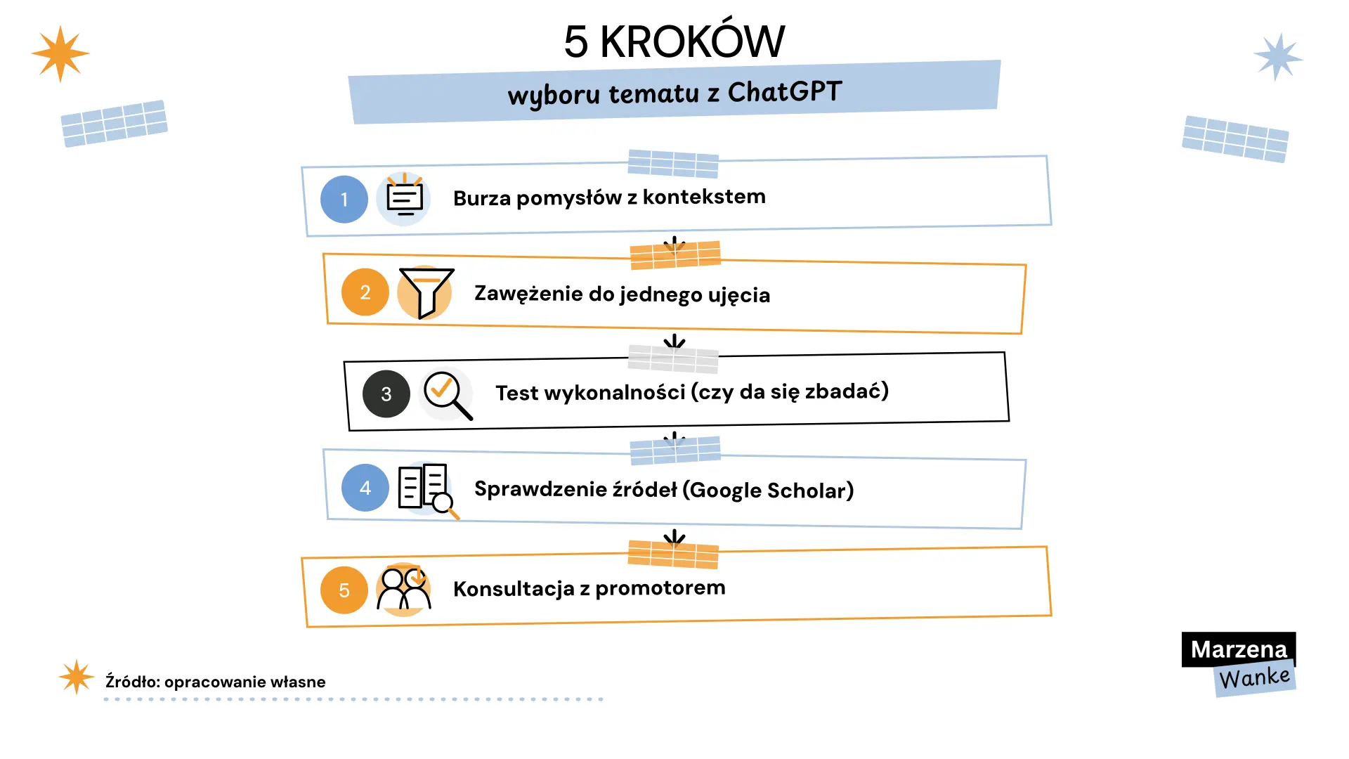 Pięć kroków wyboru tematu pracy licencjackiej z ChatGPT