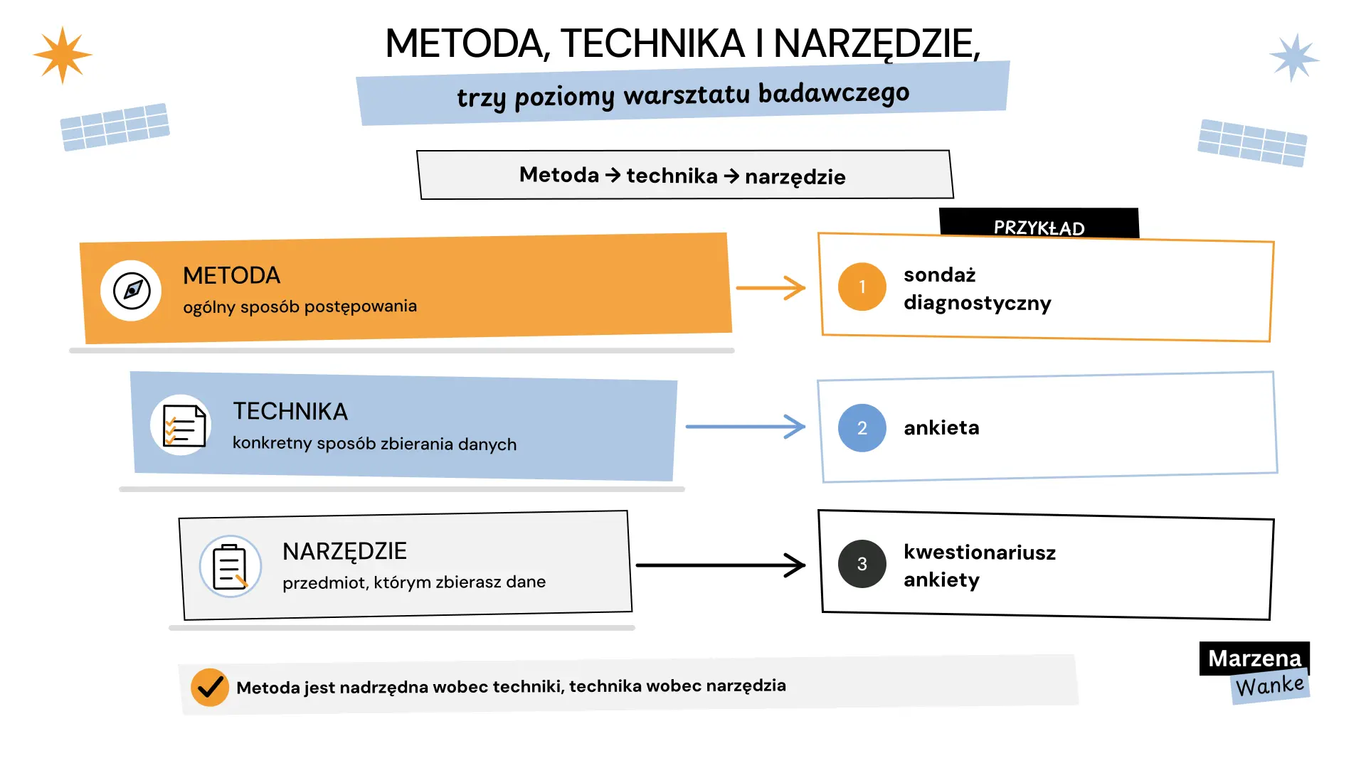 metody badawcze, metoda technika i narzędzie na trzech poziomach