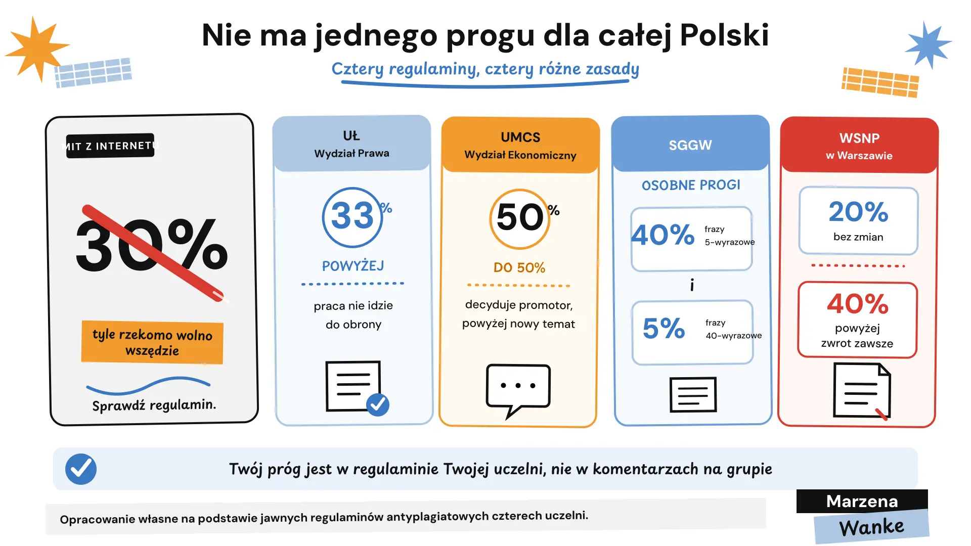 ile procent plagiatu jest dopuszczalne, cztery różne progi na czterech uczelniach zamiast mitu 30 procent