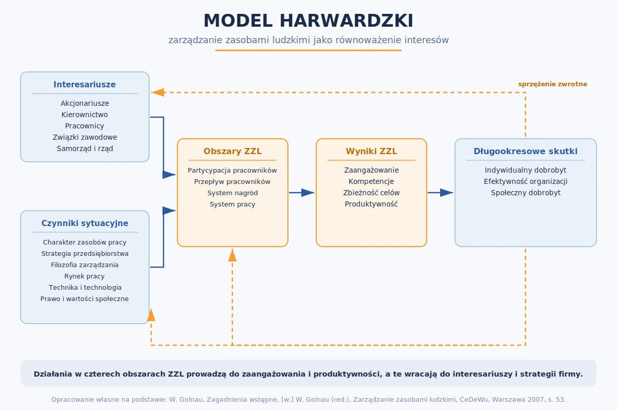 Model harwardzki zarządzania zasobami ludzkimi: interesariusze, czynniki sytuacyjne, obszary ZZL, wyniki i długookresowe skutki