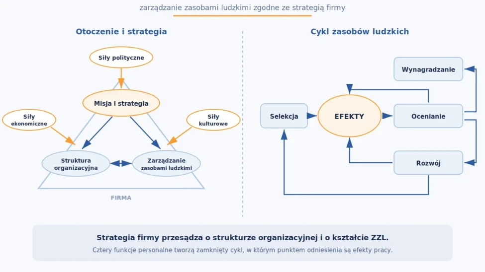 Model Michigan zarządzania zasobami ludzkimi: siły otoczenia, misja i strategia oraz cykl selekcji, oceniania, wynagradzania i rozwoju