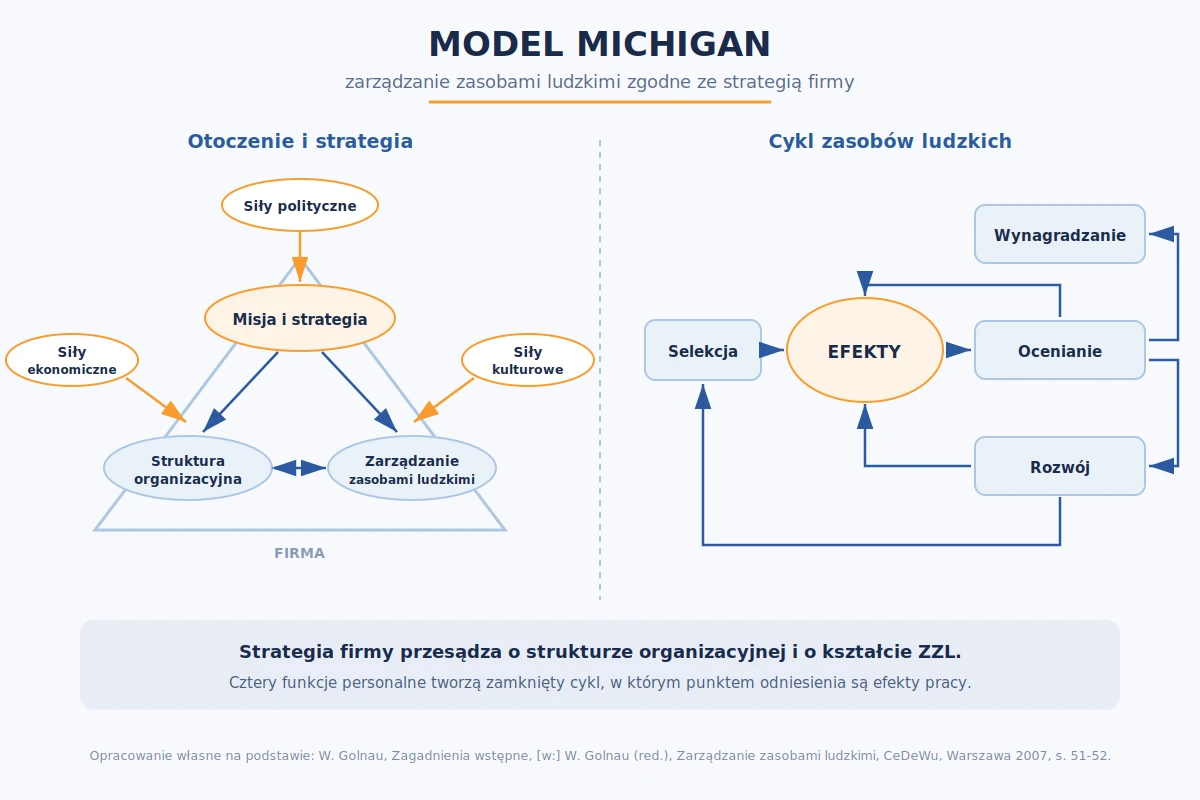 Model Michigan zarządzania zasobami ludzkimi: siły otoczenia, misja i strategia oraz cykl selekcji, oceniania, wynagradzania i rozwoju