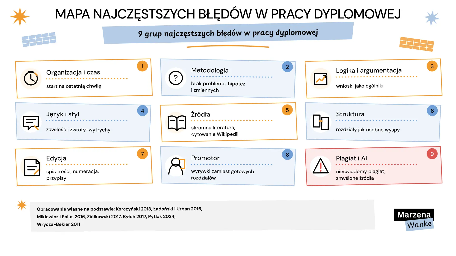 najczęstsze błędy w pracy dyplomowej, mapa dziewięciu grup