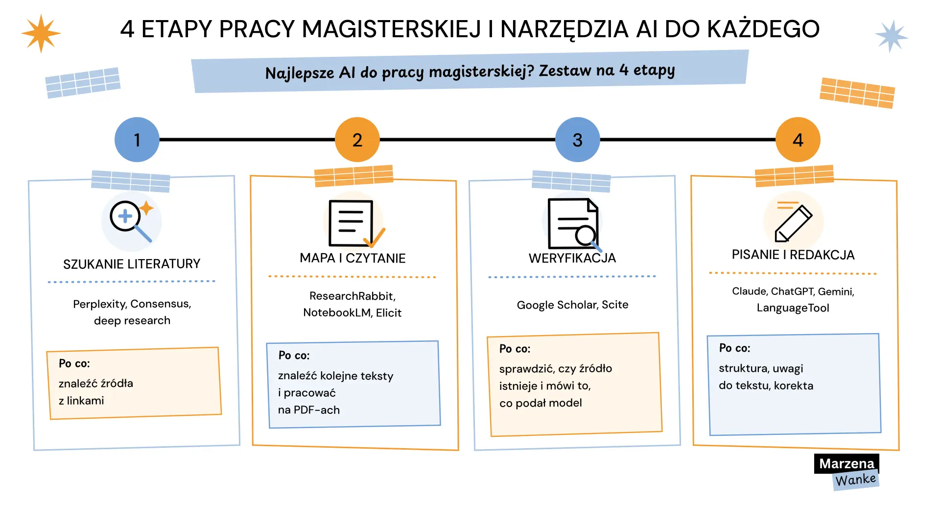 najlepsze AI do pisania pracy magisterskiej na 4 etapach: szukanie literatury, czytanie, weryfikacja, pisanie i redakcja