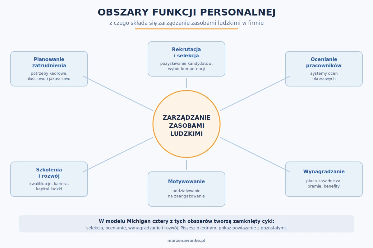 Sześć obszarów funkcji personalnej wokół zarządzania zasobami ludzkimi: planowanie zatrudnienia, rekrutacja i selekcja, ocenianie, wynagradzanie, motywowanie oraz szkolenia i rozwój
