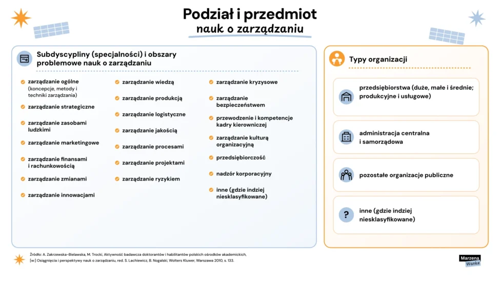 Podział i przedmiot nauk o zarządzaniu. Subdyscypliny: zarządzanie ogólne, strategiczne, zasobami ludzkimi, marketingowe, finansami i rachunkowością, zmianami, innowacjami, wiedzą, produkcją, logistyczne, jakością, procesami, projektami, ryzykiem, kryzysowe, bezpieczeństwem, kulturą organizacyjną, przewodzenie i kompetencje kadry kierowniczej, przedsiębiorczość, nadzór korporacyjny. Typy organizacji: przedsiębiorstwa, administracja centralna i samorządowa, pozostałe organizacje publiczne.