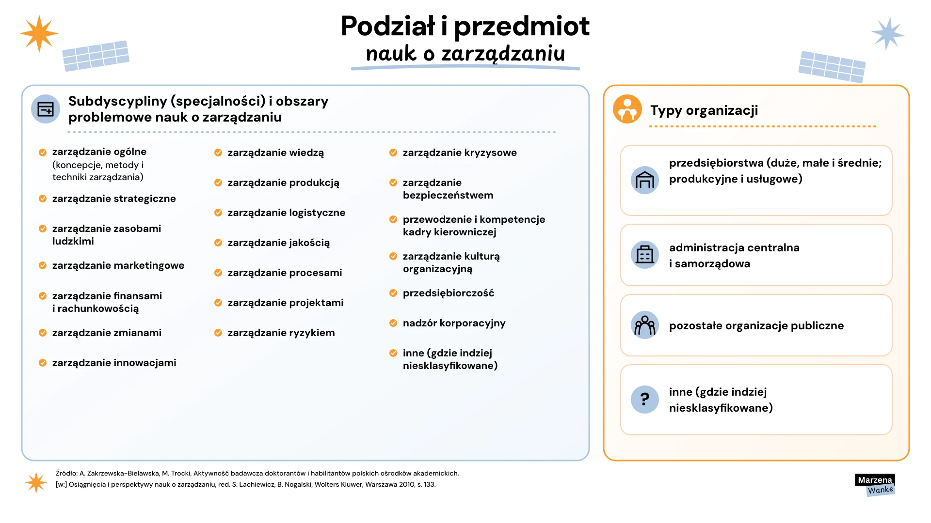 Podział i przedmiot nauk o zarządzaniu. Subdyscypliny: zarządzanie ogólne, strategiczne, zasobami ludzkimi, marketingowe, finansami i rachunkowością, zmianami, innowacjami, wiedzą, produkcją, logistyczne, jakością, procesami, projektami, ryzykiem, kryzysowe, bezpieczeństwem, kulturą organizacyjną, przewodzenie i kompetencje kadry kierowniczej, przedsiębiorczość, nadzór korporacyjny. Typy organizacji: przedsiębiorstwa, administracja centralna i samorządowa, pozostałe organizacje publiczne.