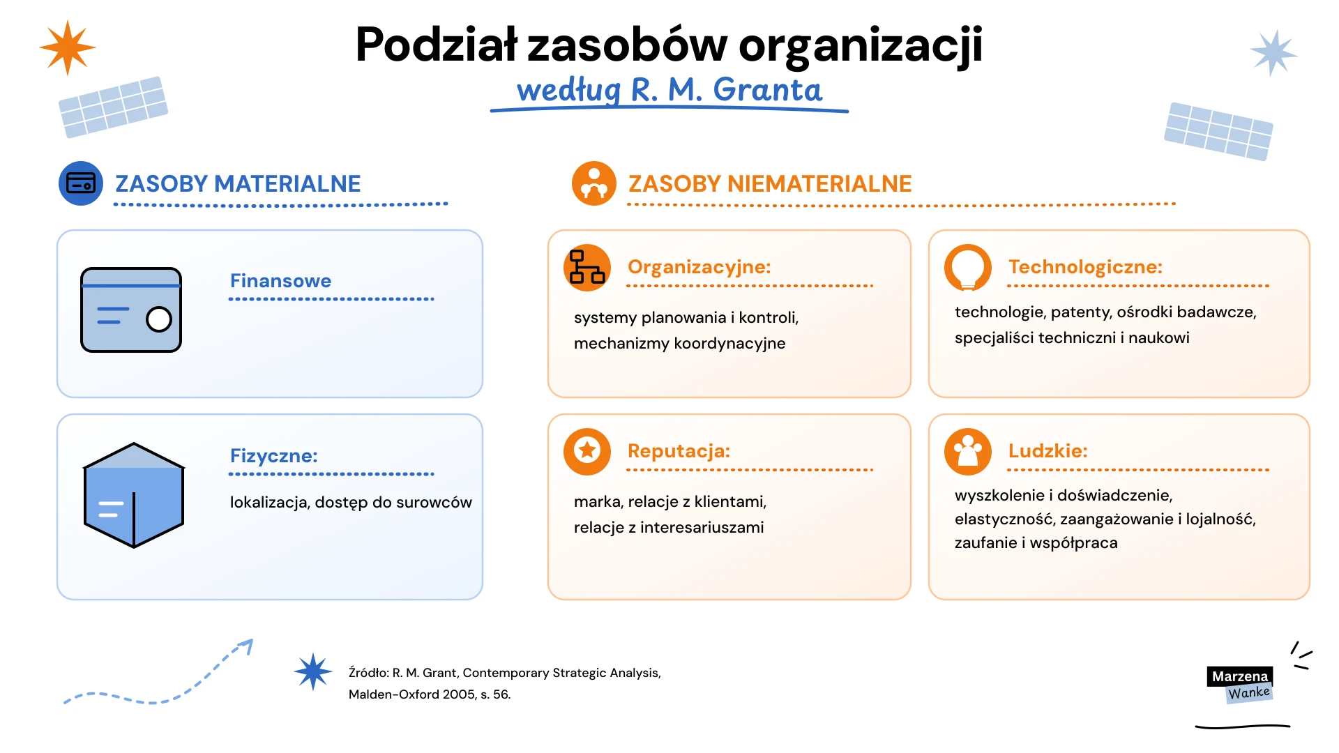 Podział zasobów organizacji według R. M. Granta. Zasoby materialne: finansowe oraz fizyczne, czyli lokalizacja i dostęp do surowców. Zasoby niematerialne: organizacyjne, technologiczne, reputacja i ludzkie.