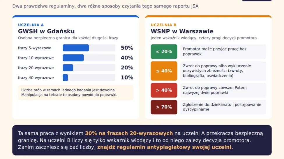 Jednolity system antyplagiatowy: progi PRP w regulaminach dwóch uczelni, GWSH w Gdańsku i WSNP w Warszawie