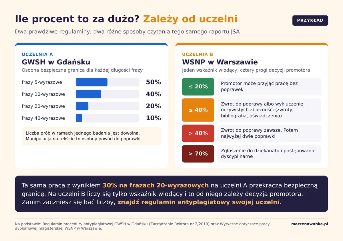 Jednolity system antyplagiatowy: progi PRP w regulaminach dwóch uczelni, GWSH w Gdańsku i WSNP w Warszawie