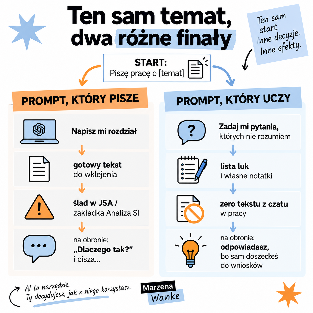 Prompty do pracy licencjackiej: prompt, ktory pisze, i prompt, ktory uczy, prowadza do dwoch roznych finalow na obronie