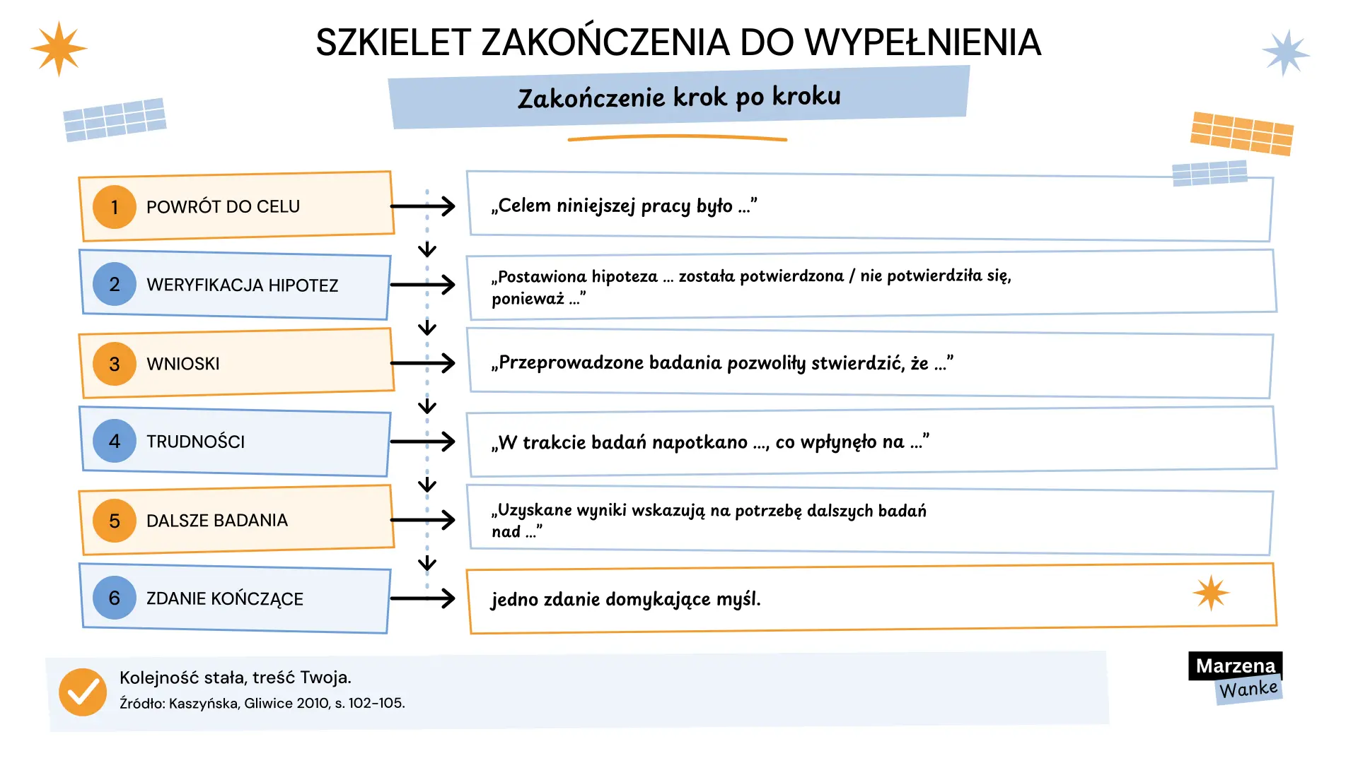 przykładowe zakończenie pracy licencjackiej, szkielet i wzory zdań