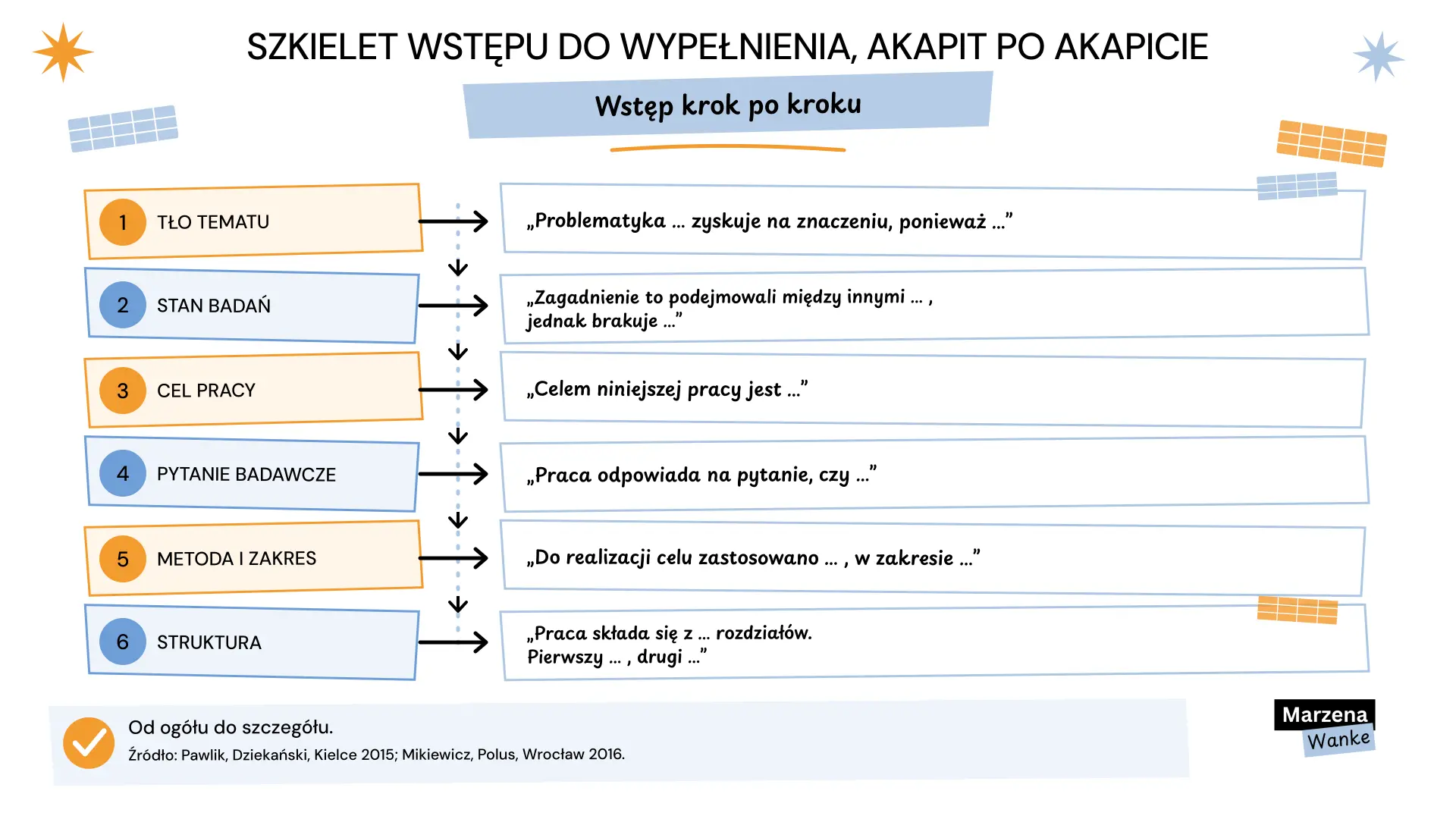 Przykładowy wstęp do pracy licencjackiej, szkielet i wzory zdań