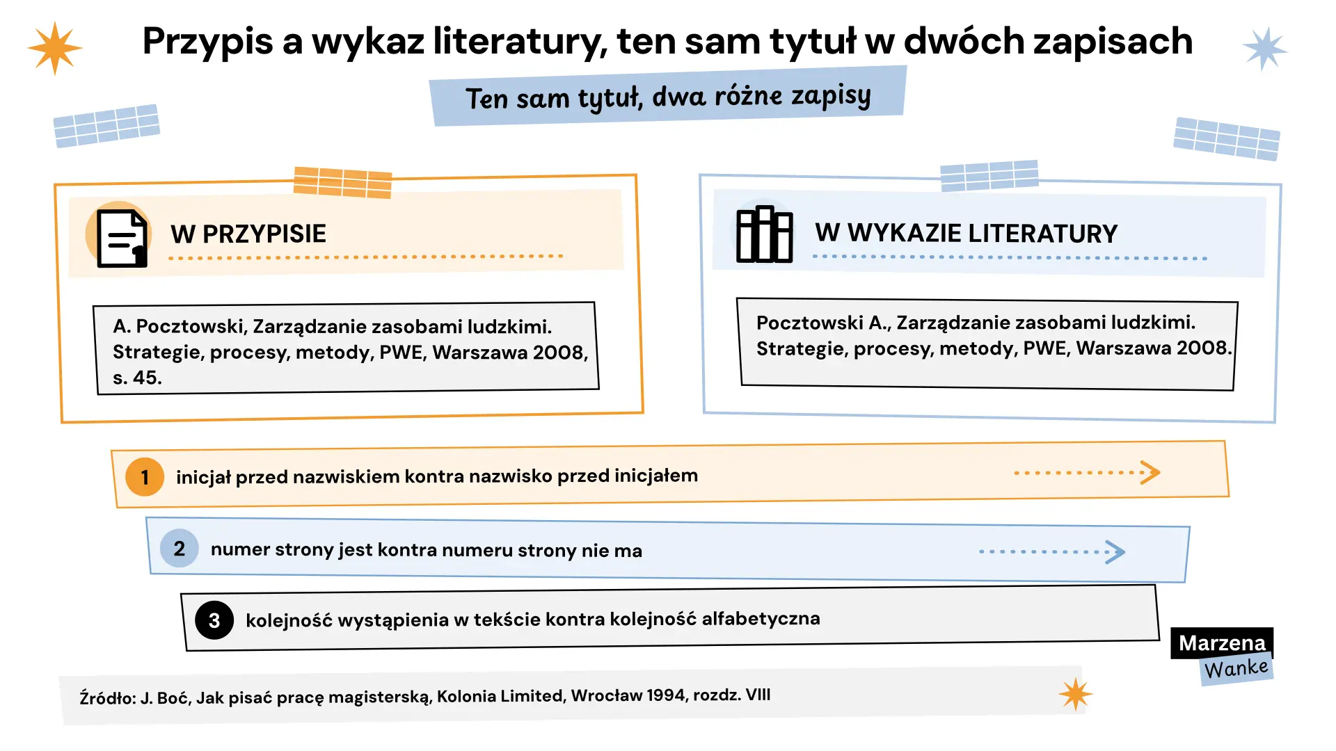 bibliografia zarządzanie zasobami ludzkimi, różnica między zapisem w przypisie a w wykazie literatury