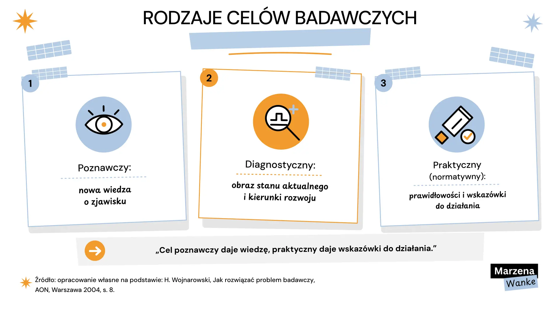 rodzaje celów badawczych: poznawczy, diagnostyczny, praktyczny