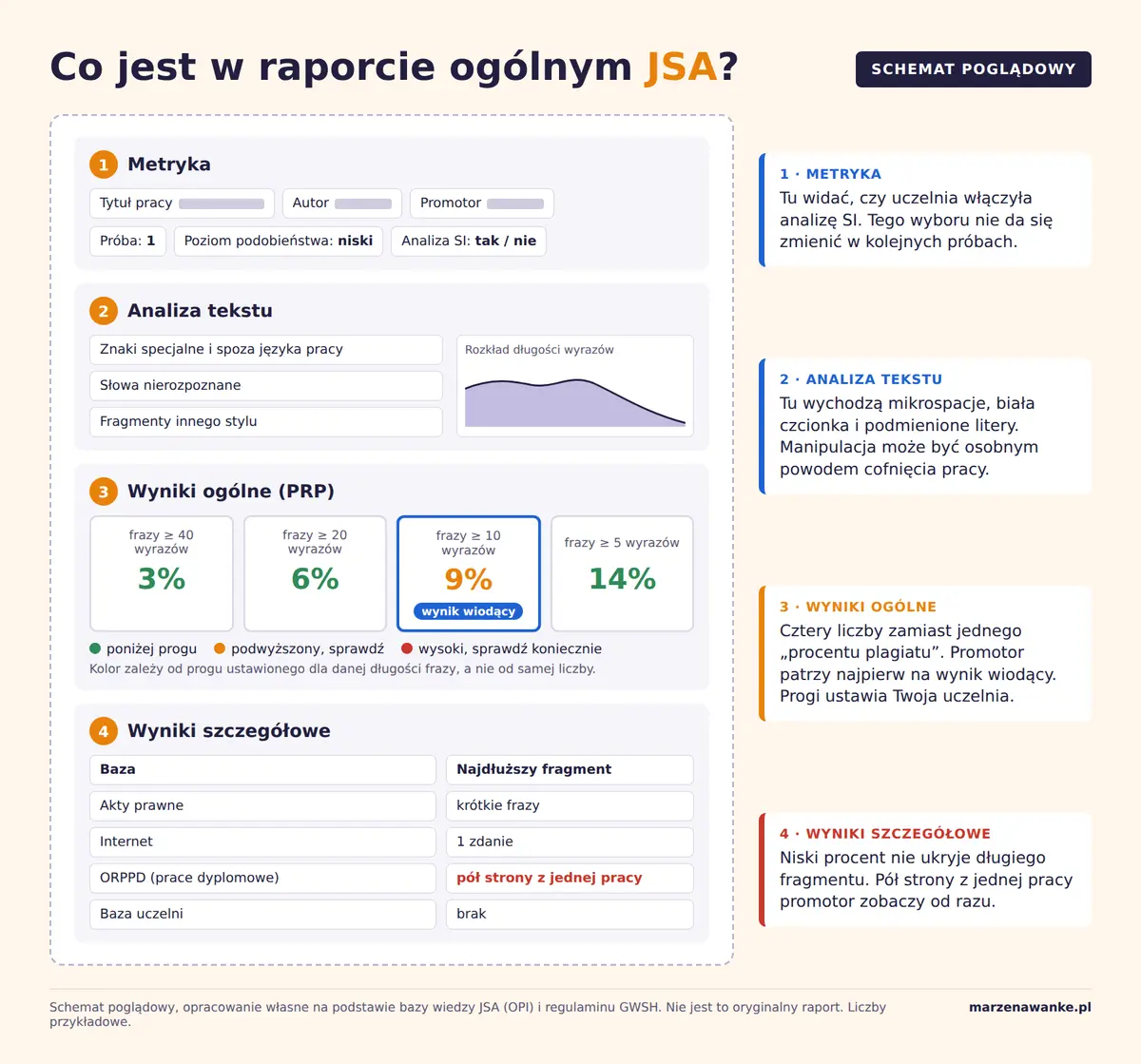 Schemat raportu ogólnego JSA: metryka, analiza tekstu, cztery wskaźniki PRP i wyniki szczegółowe