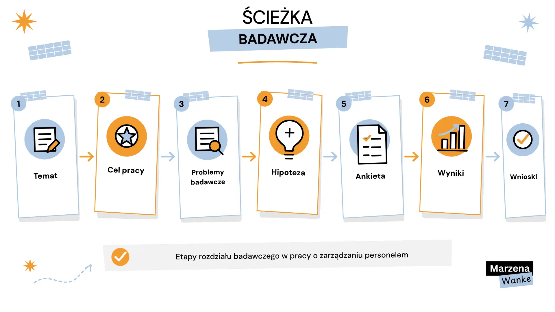 Ścieżka badawcza w pracy o zarządzaniu personelem: temat, cel pracy, problemy badawcze, hipoteza, ankieta, wyniki, wnioski