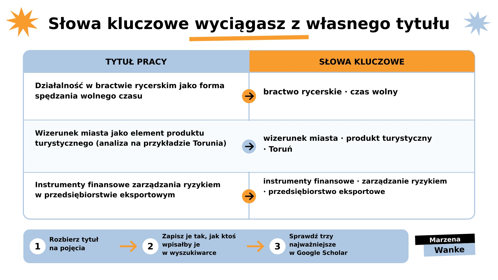 Słowa kluczowe w pracy licencjackiej wyprowadzone z tytułu pracy, trzy przykłady i trzy kroki testu w Google Scholar