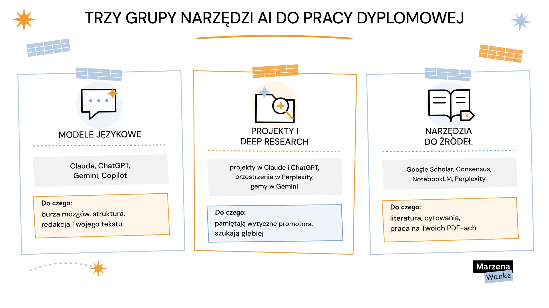 najlepsze AI do pisania pracy magisterskiej, trzy grupy narzędzi: modele językowe, projekty i deep research, narzędzia do źródeł