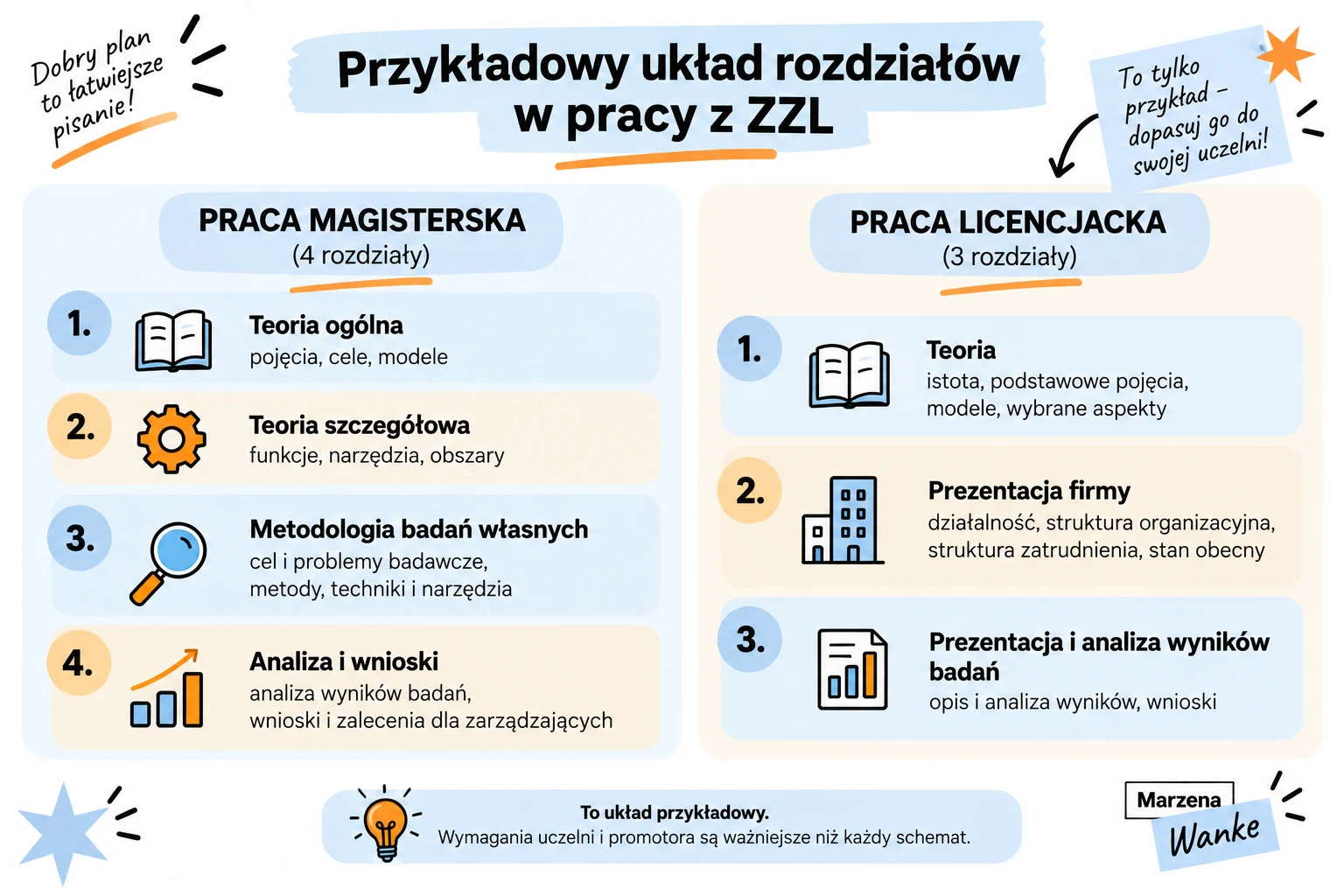 Przykładowy układ rozdziałów w pracy z ZZL. Praca magisterska w czterech rozdziałach: teoria ogólna, teoria szczegółowa, metodologia badań własnych, analiza i wnioski. Praca licencjacka w trzech rozdziałach: teoria, prezentacja firmy, prezentacja i analiza wyników badań.