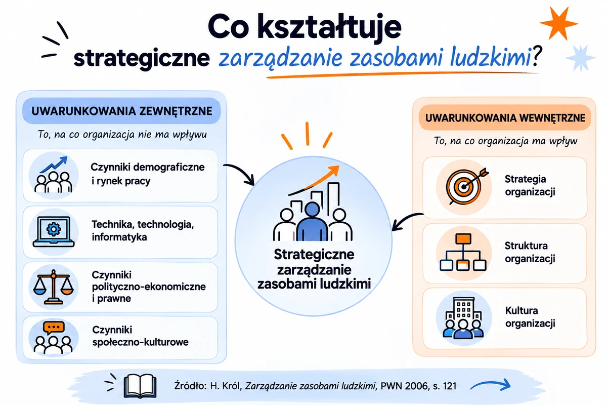 Uwarunkowania zewnętrzne i wewnętrzne wpływające na strategiczne zarządzanie zasobami ludzkimi