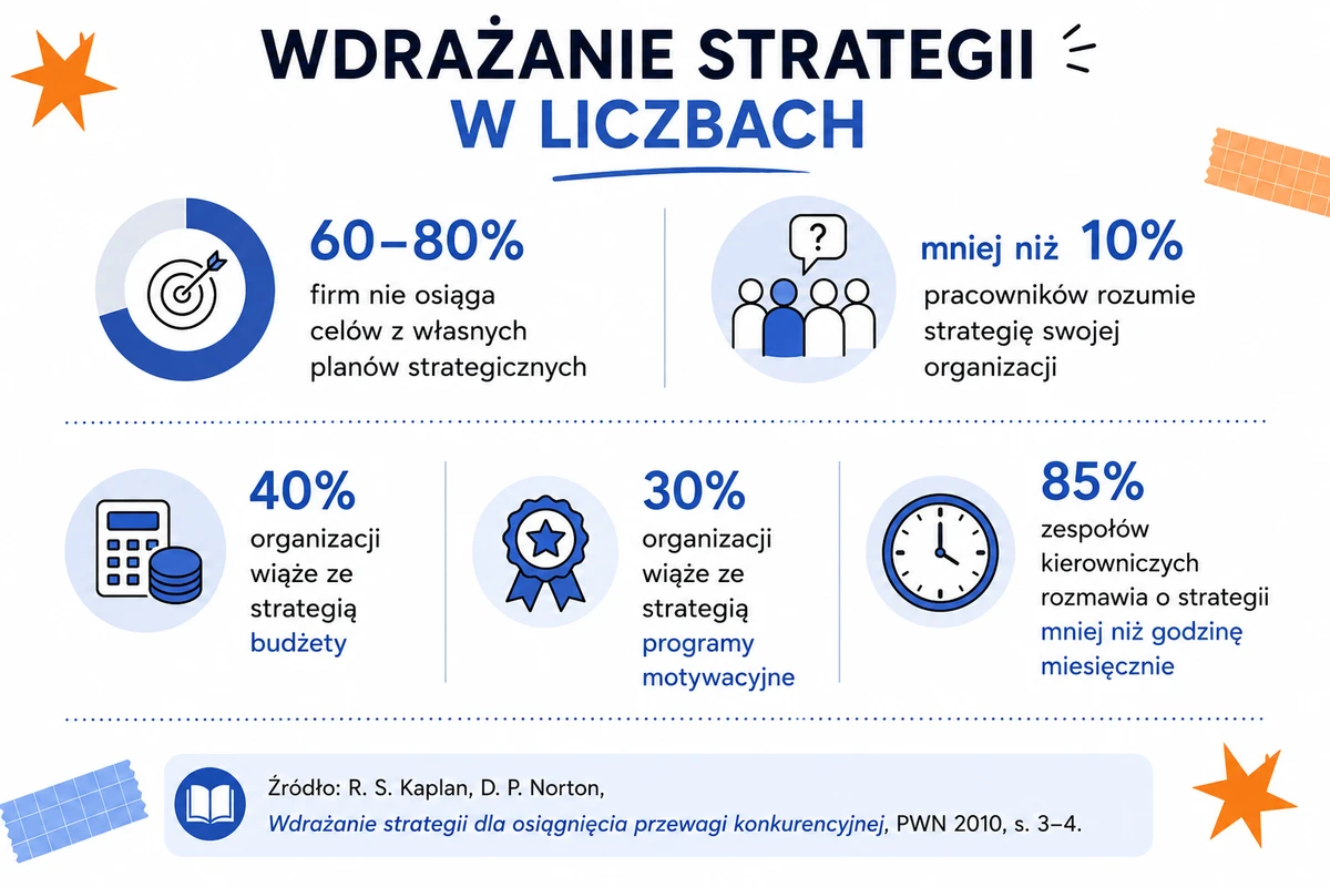 Wdrażanie strategii w liczbach: dane Kaplana i Nortona o skuteczności realizacji strategii