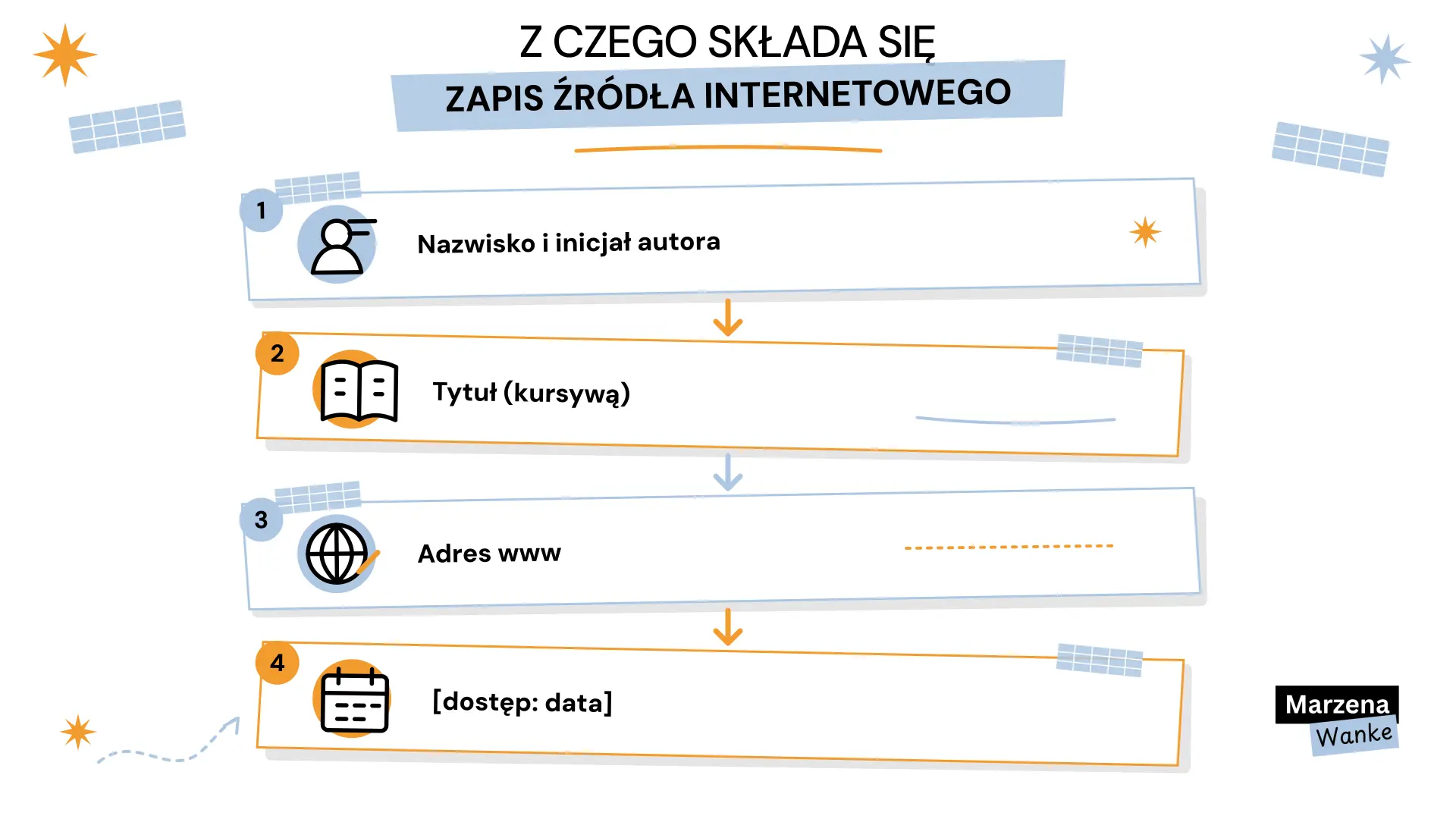 Z czego składa się zapis źródła internetowego: autor, tytuł, adres www, data dostępu
