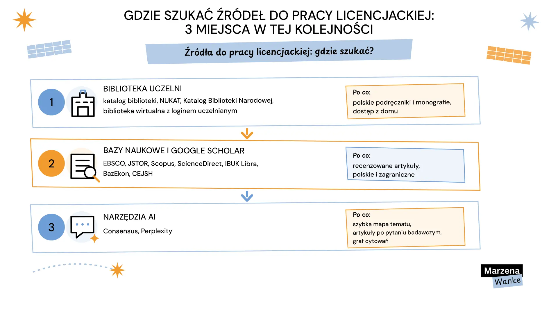 źródła do pracy licencjackiej, gdzie szukać: biblioteka uczelni, bazy naukowe i Google Scholar, narzędzia AI