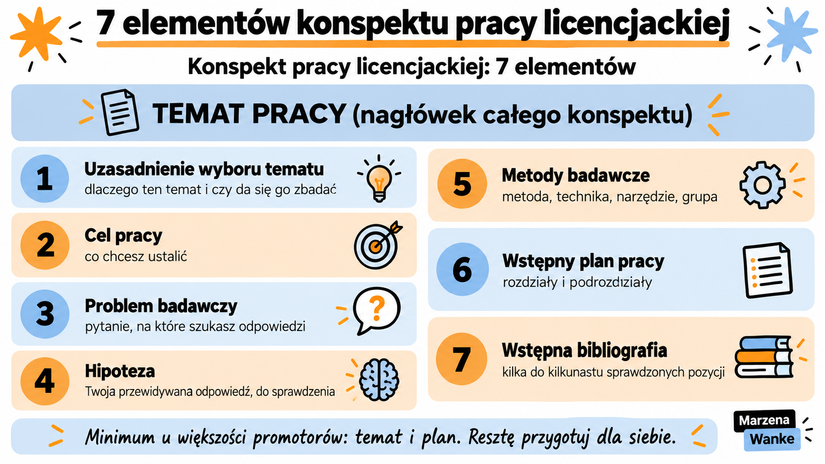 konspekt pracy licencjackiej, 7 elementów rozszerzonego konspektu