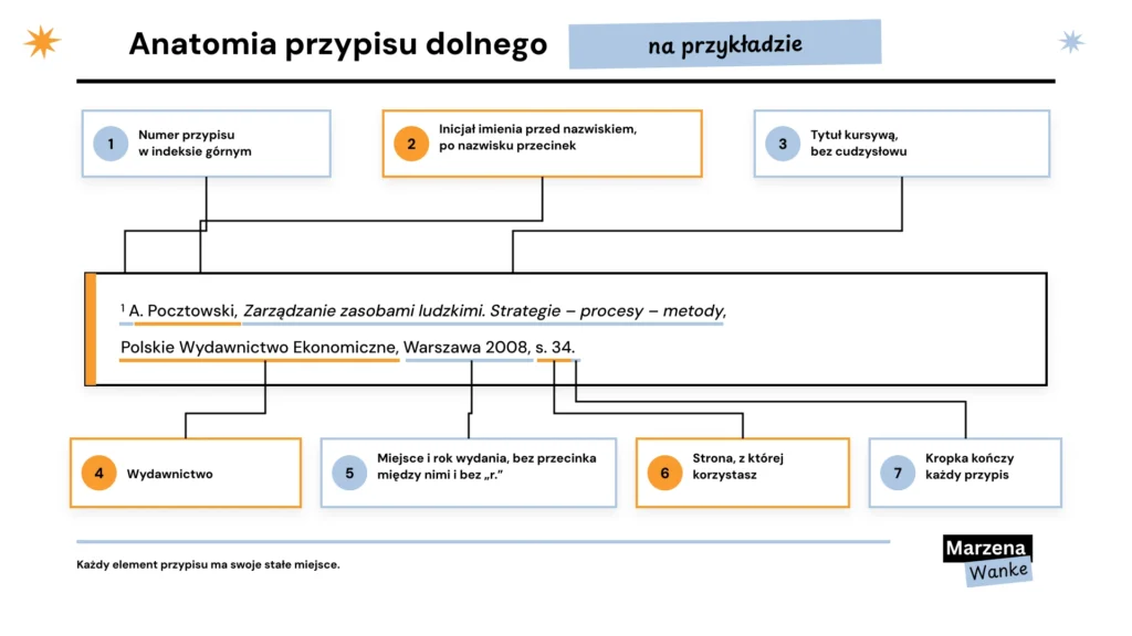 przypisy w pracy licencjackiej, anatomia przypisu dolnego na przykładzie książki Pocztowskiego z opisem siedmiu elementów