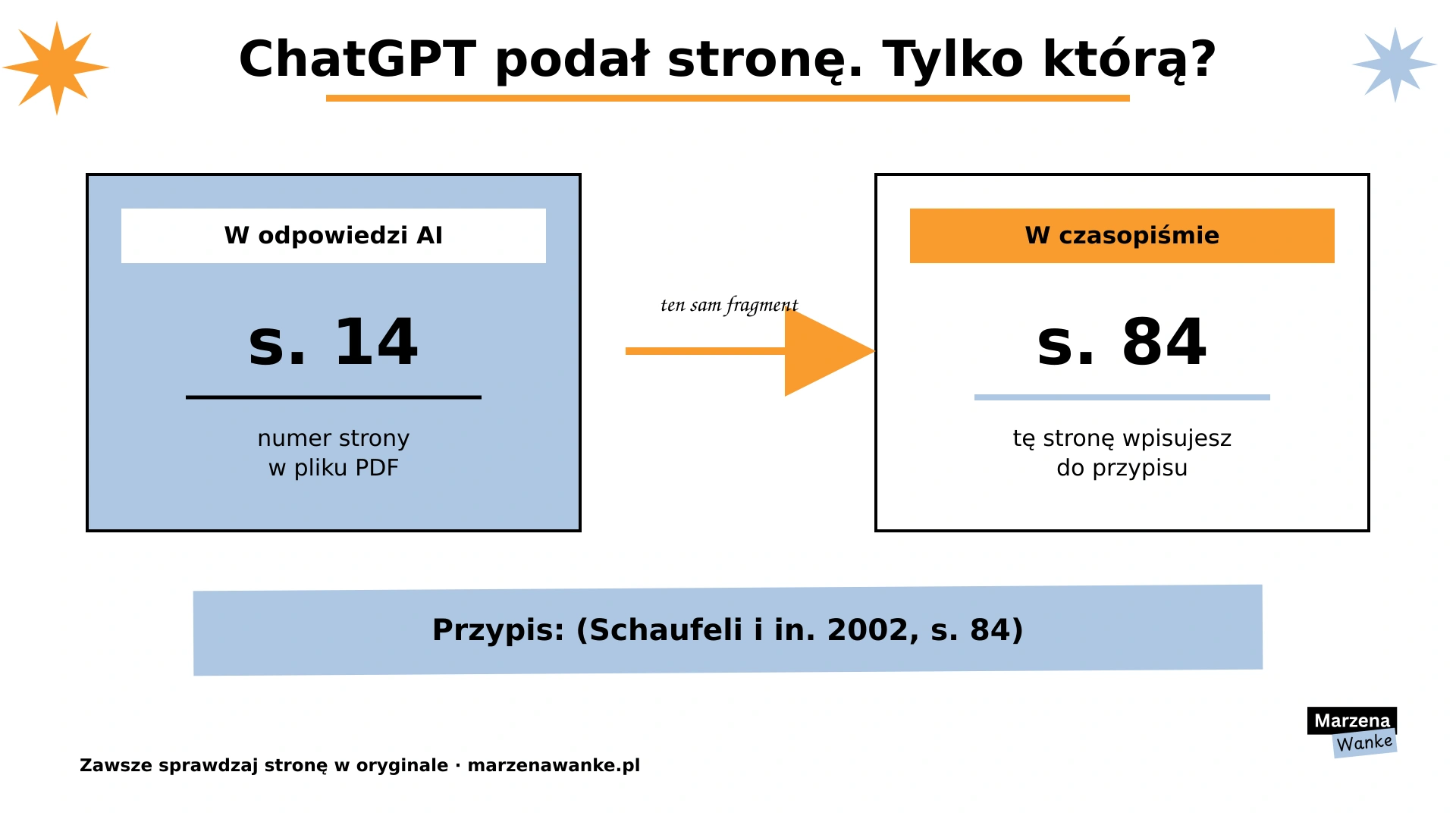 Numer strony w PDF różni się od numeru strony w czasopiśmie