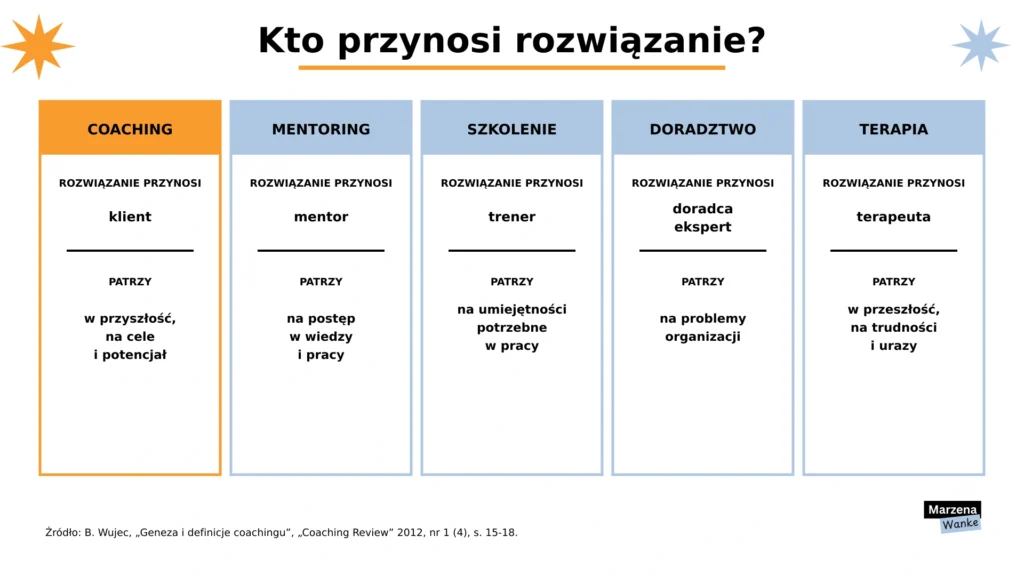 coaching praca licencjacka, coaching a mentoring, szkolenie, doradztwo i terapia w pięciu kafelkach