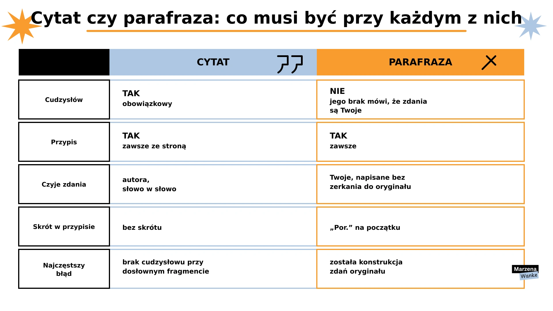 parafraza a plagiat, czym parafraza różni się od cytatu w pracy dyplomowej