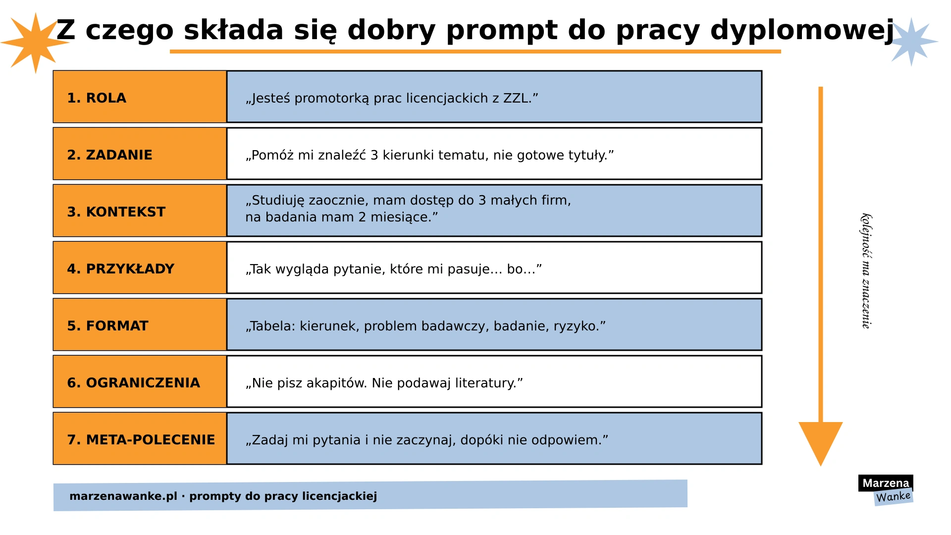 Prompty do pracy licencjackiej: budowa promptu z 7 elementów, od roli do meta-polecenia