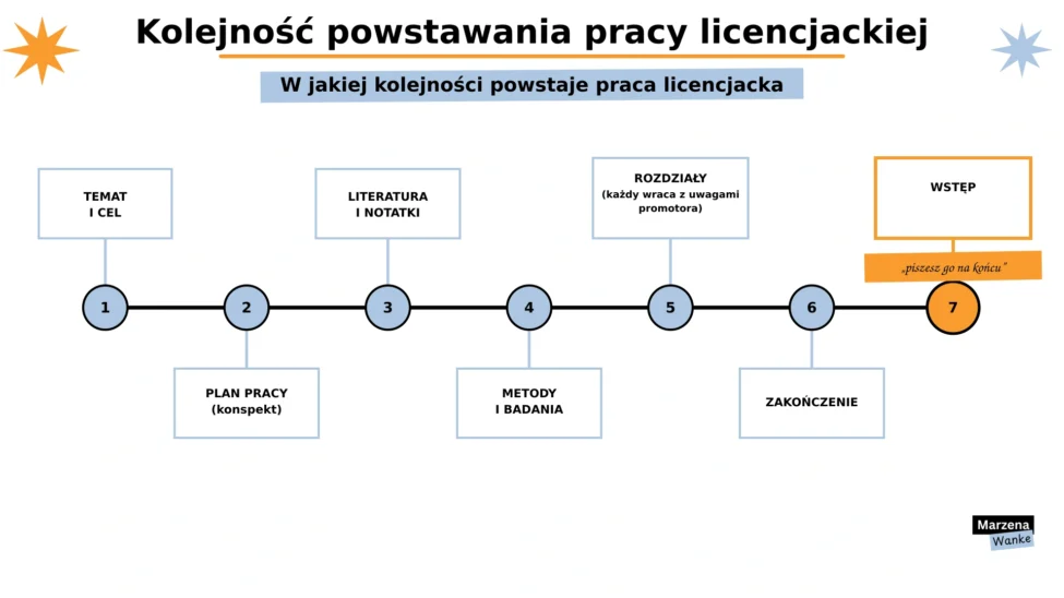 jak zacząć pisać pracę licencjacką, kolejność powstawania części pracy od tematu do wstępu