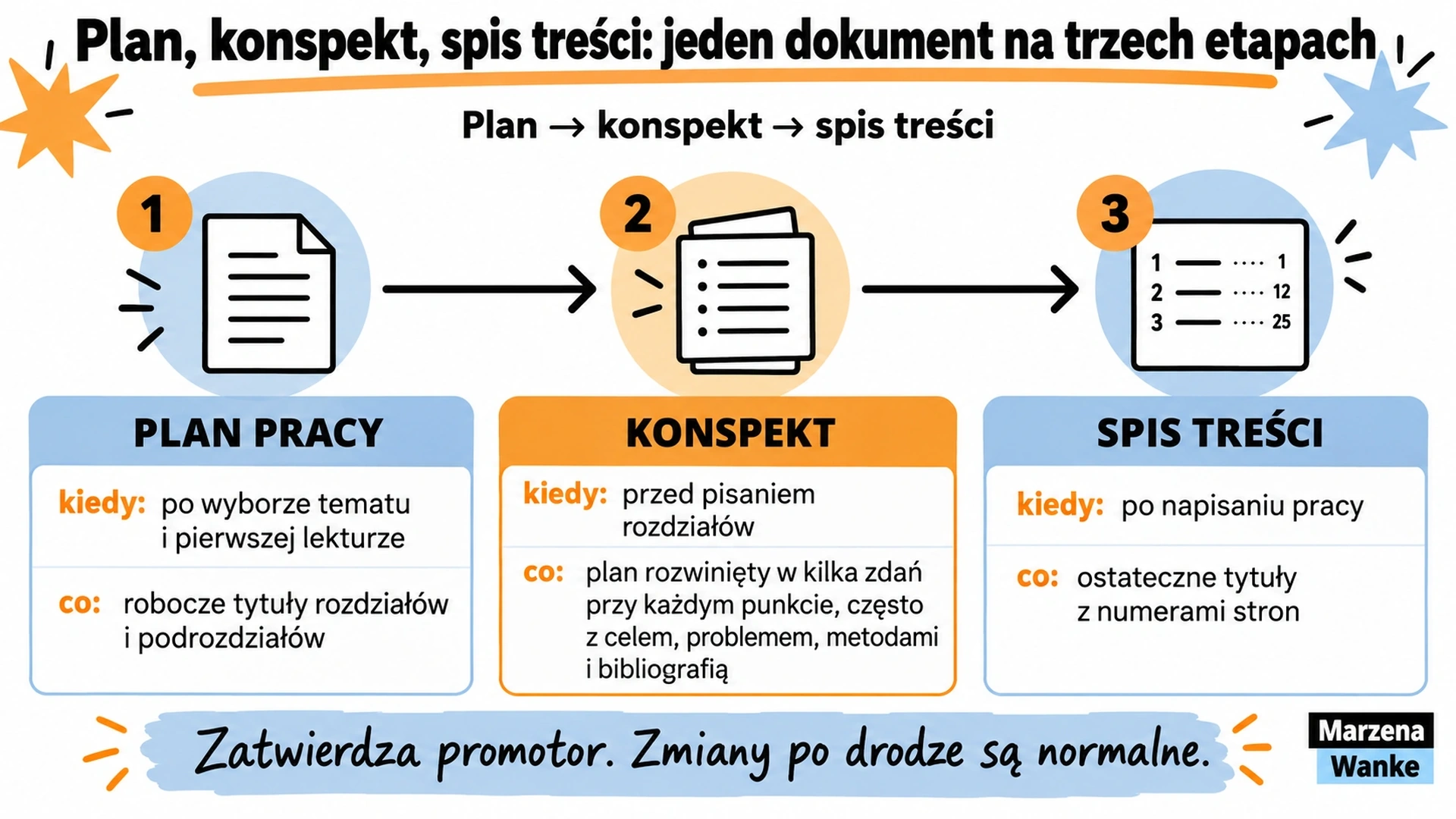 konspekt pracy licencjackiej, plan pracy i spis treści jako trzy etapy jednego dokumentu
