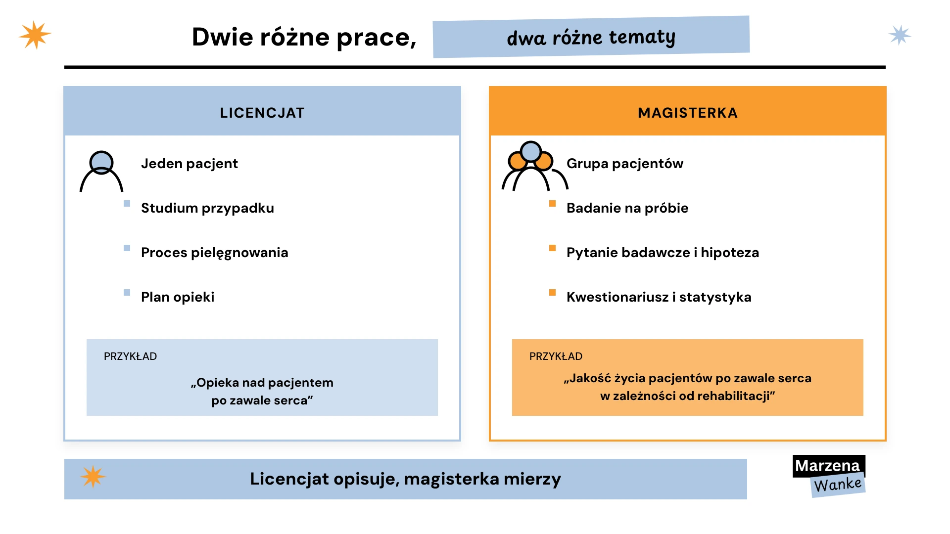 tematy prac magisterskich z pielęgniarstwa, różnica między licencjatem a magisterką