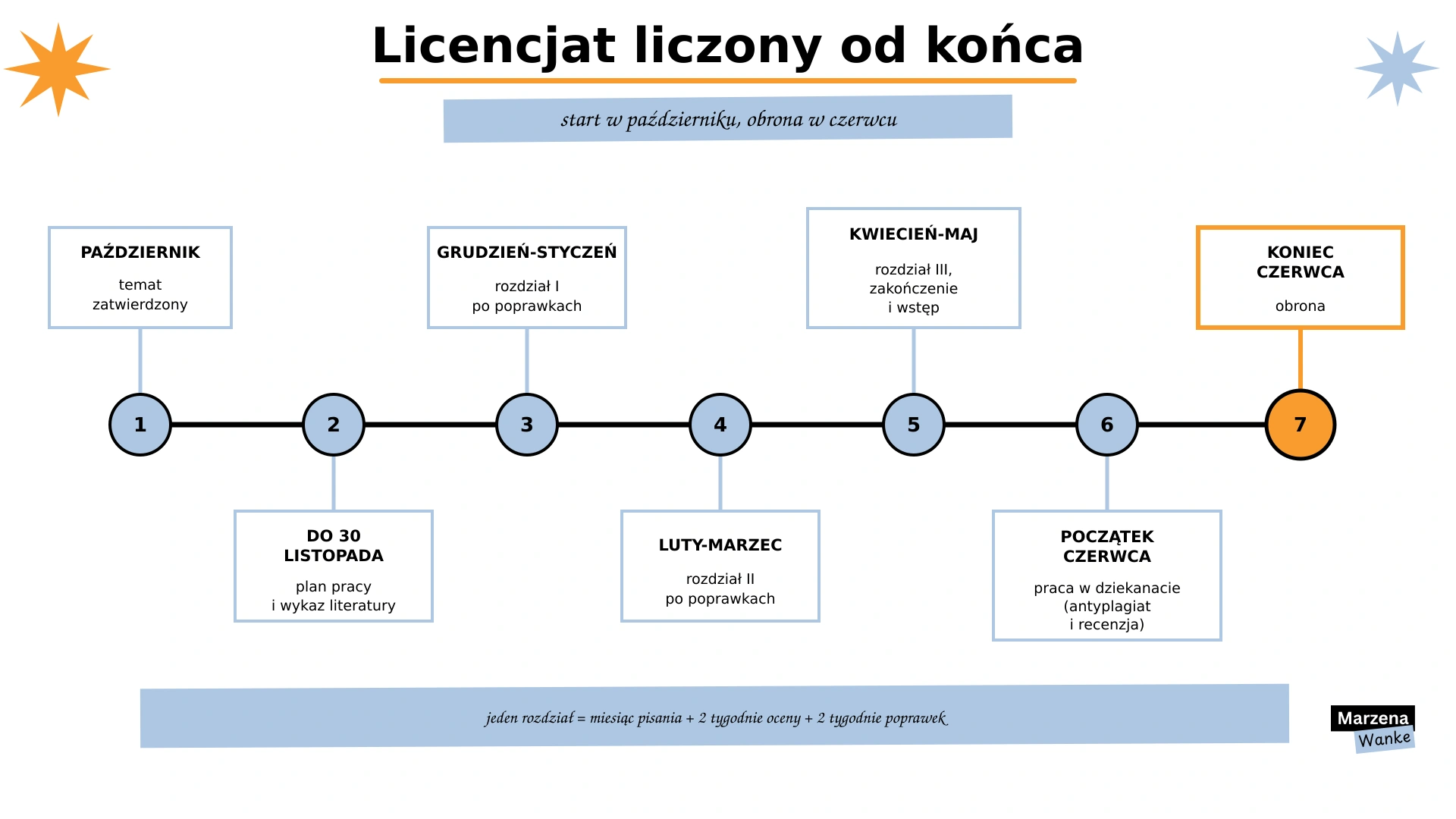 kiedy zacząć pisać pracę licencjacką, harmonogram licencjatu od października do obrony w czerwcu
