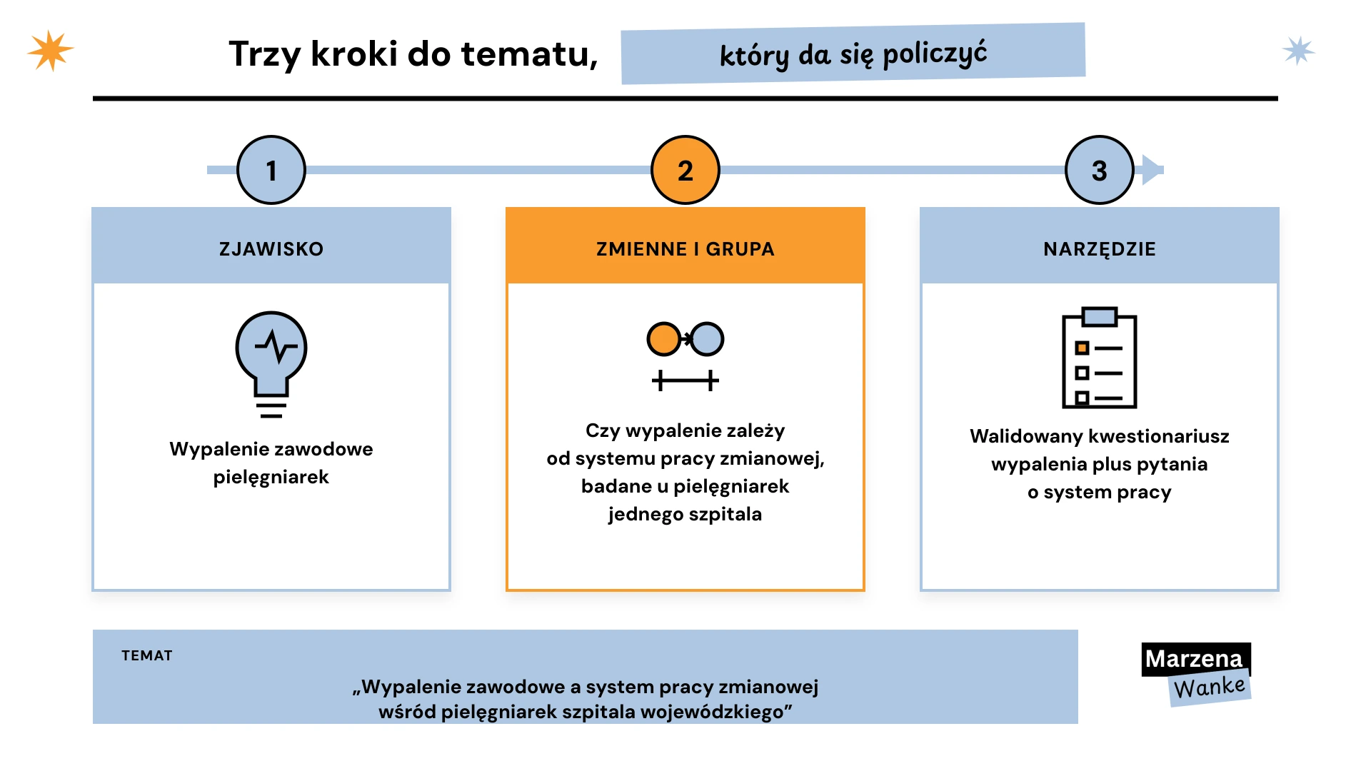 tematy prac magisterskich z pielęgniarstwa, trzy kroki od obszaru do tematu badawczego