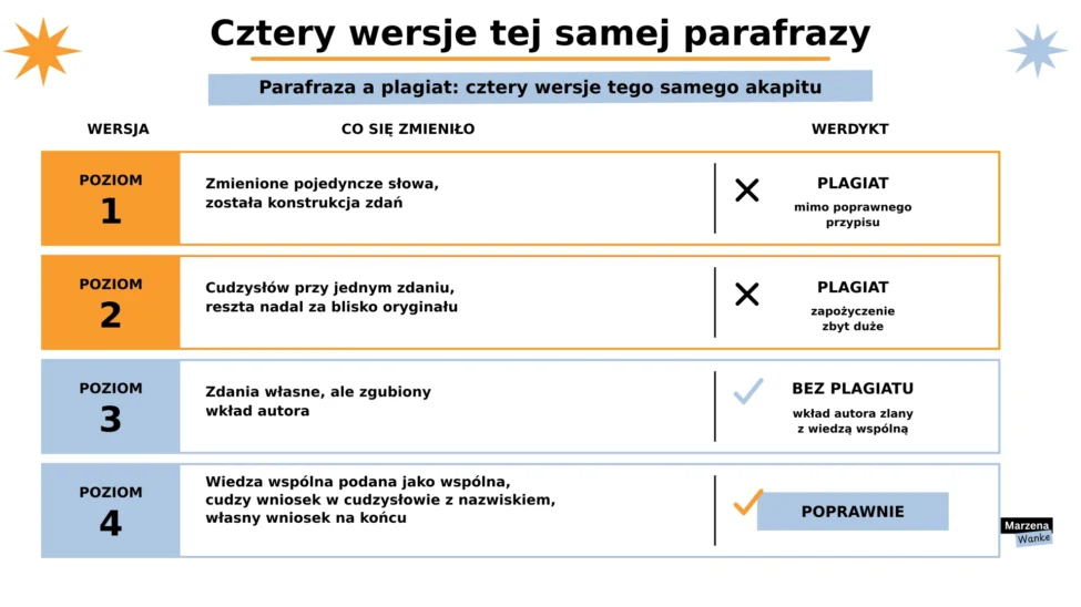 parafraza a plagiat, cztery wersje tego samego akapitu z werdyktem