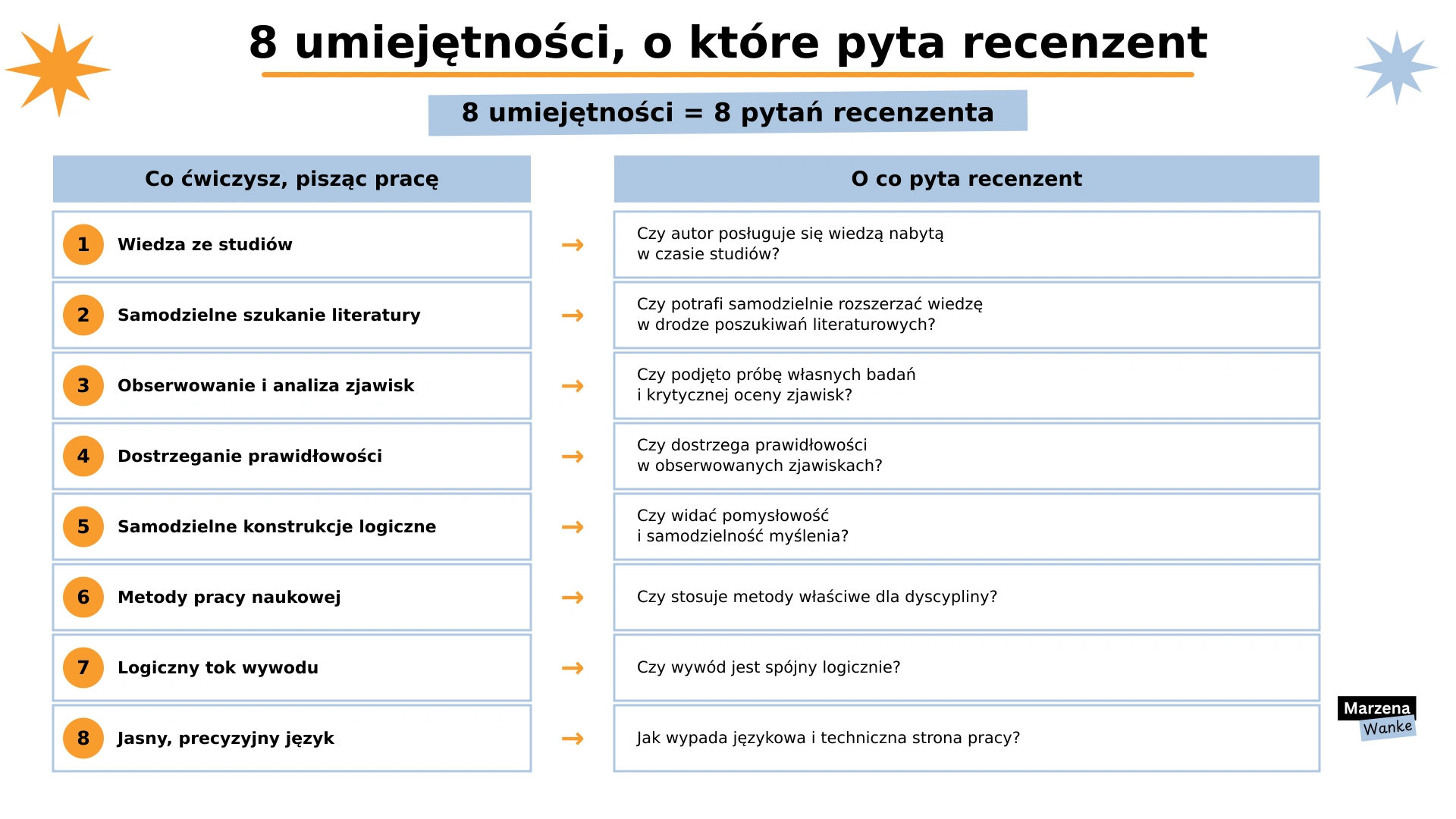 umiejętności potrzebne do napisania pracy licencjackiej zestawione z pytaniami recenzenta