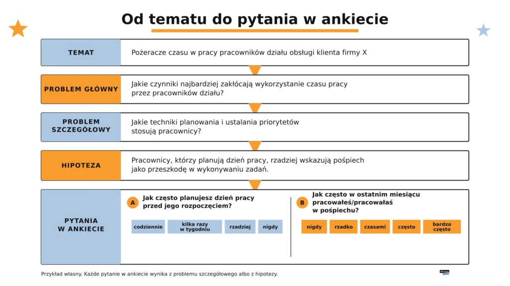 zarządzanie czasem praca licencjacka, droga od tematu przez problem i hipotezę do pytania w ankiecie